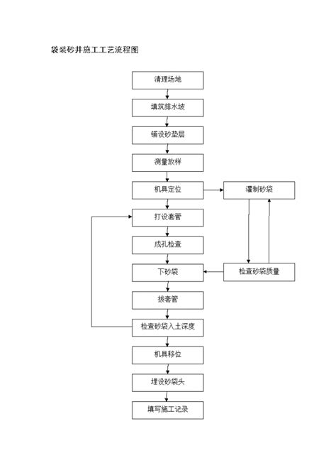 某地区袋装砂井施工工艺流程图详细文档施工方案范本土木在线