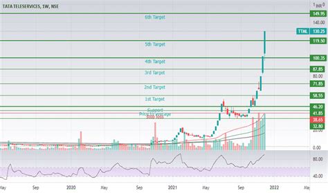 Ttml Stock Price And Chart Nse Ttml Tradingview India