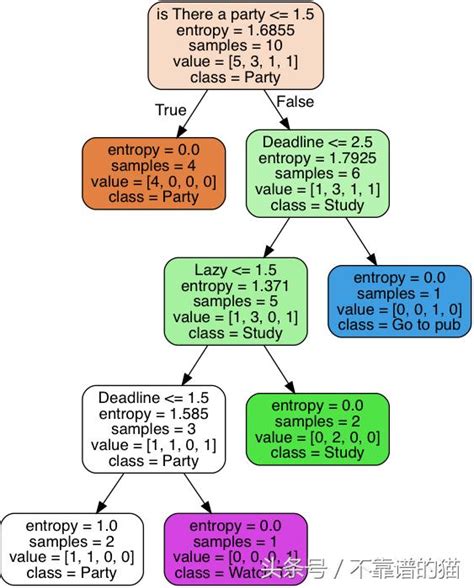 介紹Python使用決策樹進行機器學習 每日頭條