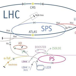 Experimental set-up of LHC at CERN | Download Scientific Diagram