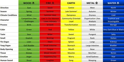 FIVE ELEMENT THEORY AND QIGONG – FIVE WHAT?