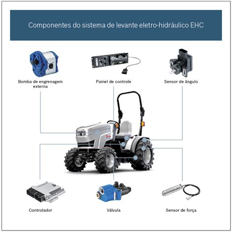 Componentes do sistema de levante eletro hidráulico EHR Bosch Media