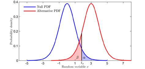 Illustration Of The Probability Of Type I í µí¼ ¶ And Type Ii í