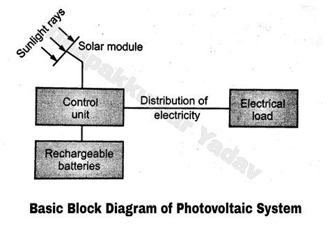 Block Diagram Of Grid Interactive Solar Photovoltaic System