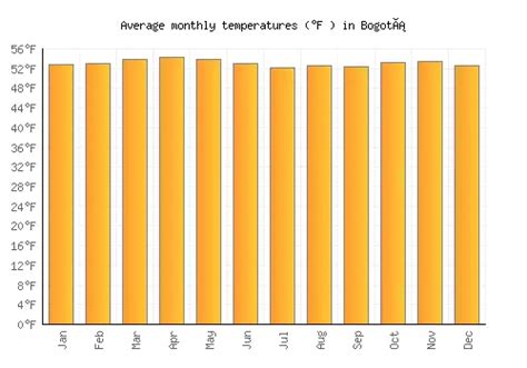 Bogotá Weather averages & monthly Temperatures | Colombia | Weather-2-Visit