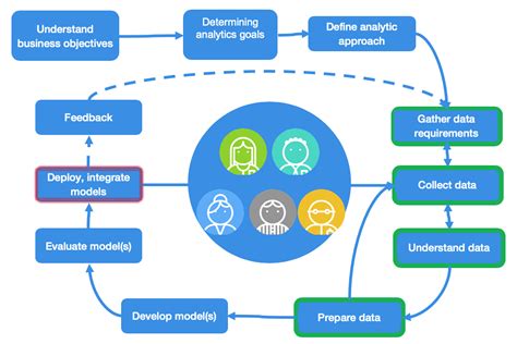 Integrated Iterative Approach Data Ai Analytics Reference