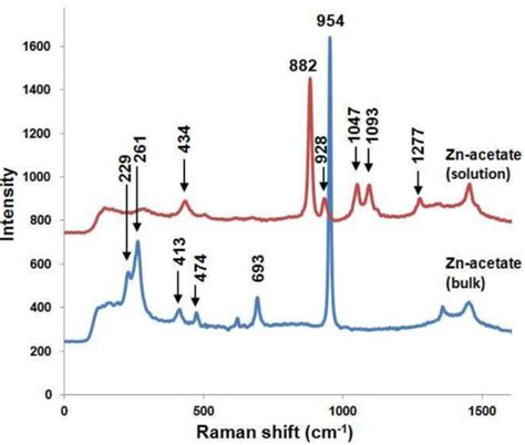 Raman Spectra Of Both Bulk Zinc Acetate Dihydrate And Dissolved Zinc