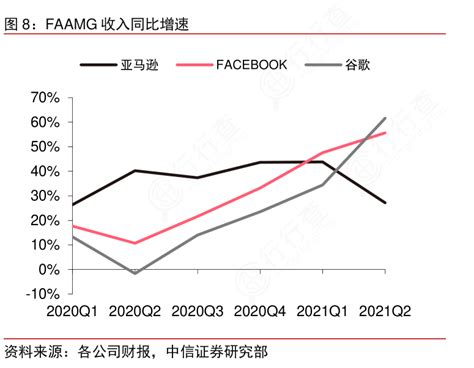 一起讨论下faamg收入同比增速的答案行行查行业研究数据库