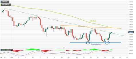 AUD NZD Price Analysis Marches Towards 1 0800 On Mixed NZ Trade