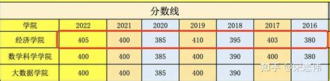 2023复旦大学金融专硕招简已发布！数院统招缩减1个名额！ 知乎