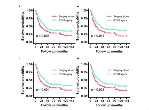 The Graphs Show Kaplan Meier Survival Curves Of Sarcoma Specific