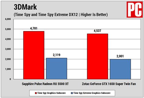 AMD Radeon RX 5500 XT vs. Nvidia GeForce GTX 1650 Super: Which Budget Graphics Card Should You ...