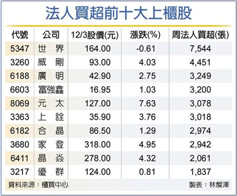 櫃買10檔題材股 法人敲進 證券 工商時報