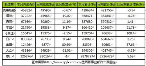 中国汽车行业对墨西哥投资现状分析 环球印象