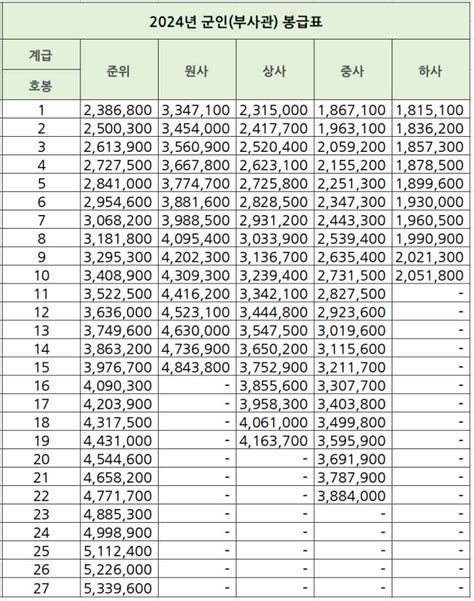 2024년 공무원 봉급표 2 5 인상 일반직 경찰공무원 소방공무원 교사 군인 연구직 S Class News