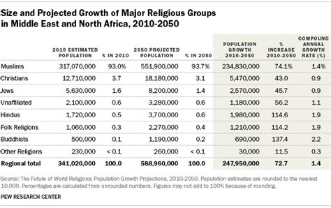 Projected Religious Population Changes in the Middle East and North Africa