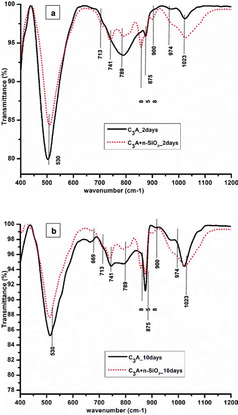 Comparative FTIR Spectra Of Hydrated C 3 A With And Without N SiO 2 At