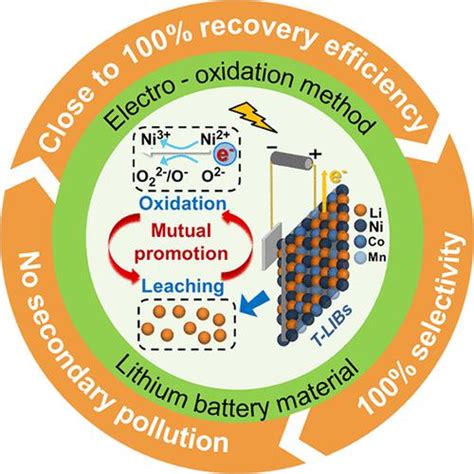 直接电化学浸出法从废旧锂电池中回收高纯锂 Environmental Science Technology X MOL