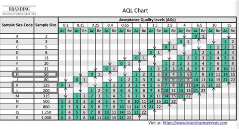 Accurate Aql Calculator For Quality Control