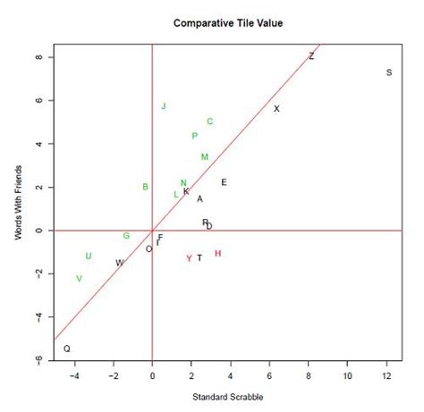 Scrabble Words With Friends And The Real Value Of Letter Tiles