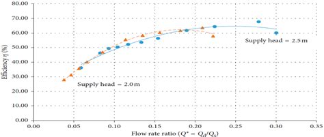 Efficiency Vs Flow Rate Ratio At Different Head H S M And M