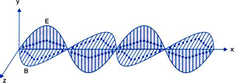 Electromagnetic Wave Diagram