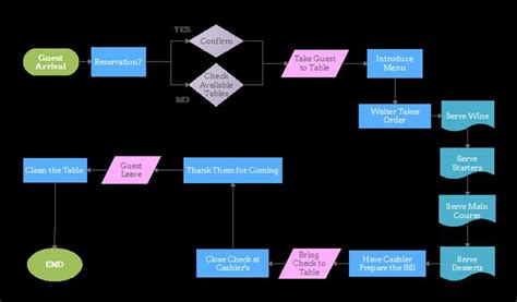 Operational Flow Chart Template | Flow chart template, Flow chart, Pie ...