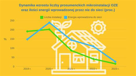 Produkcja Energii Elektrycznej W Mikroinstalacjach