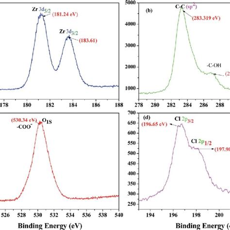 Broad Scan Xps Spectra Of The As Synthesized Zrhyc A Zirconium 3d