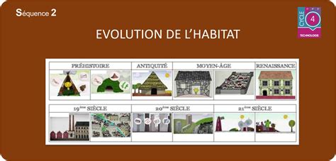 S Evolution De L Habitat Site De Technoparmelan