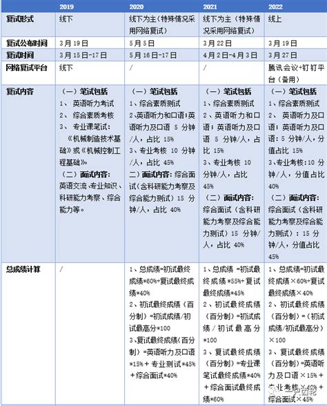 【别玩了，该准备复试了！】已有学校明确线下复试 知乎