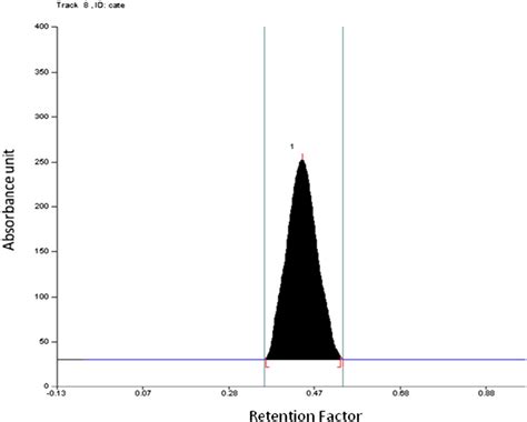 High Performance Thin Layer Chromatography Densitometric Scan At 254