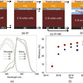 Ad Schematic Diagram Of Different Perovskitesi Tandem Solar Cells