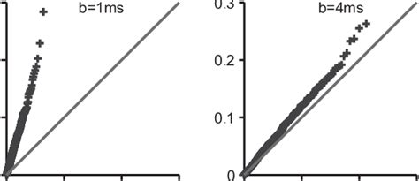 Fig A Bootstrap Diagnostic Quantile Quantile Qq Plot For The Scan