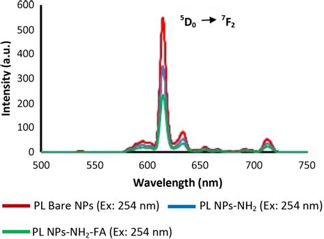 Photoluminescence spectra of Y2O3 Eu³for bare NPs red with