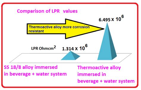 Comparison of corrosion resistance of SS 18/8 alloy and Thermoactive ...