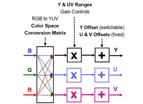 RGB & YUV – Travel across Color Spaces – VideoQ Tech Blog