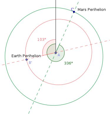 Semi Major Axis In Astronomy