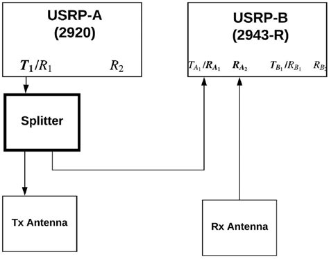 Proposed Method Of Synchronising Usrps Usrp Universal Software Radio