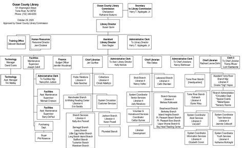 Ocean County Library Organization Chart | Ocean County Library