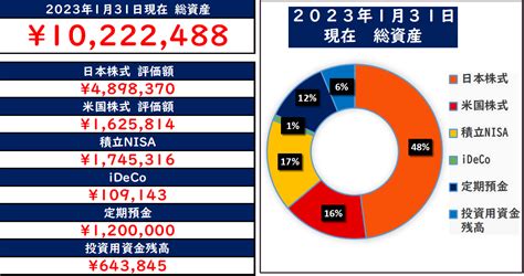 【高配当株ポートフォリオ】2023年1月31日現在 資産公開 1000万突破！