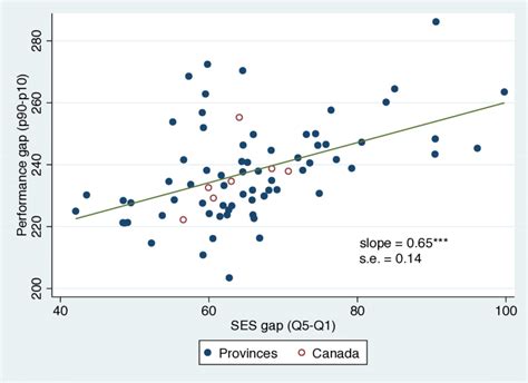 A Gradient Between Ses Gap And Performance Gap In Reading Download