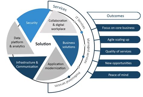 Solution Design Services for Your Business