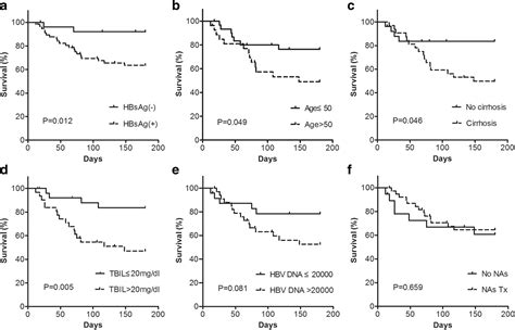 Co Infection With Hepatitis B Virus Among Tuberculosis Patients Is