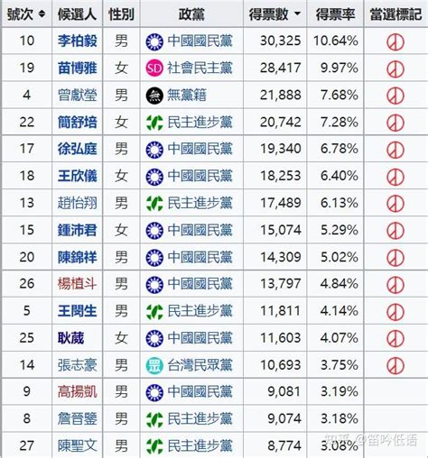 2022台北市议员选举全区复盘 知乎