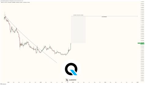 Why Is Benqi Qi Pumping Analyst Predicts Price Could Spike Another