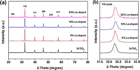 A Xrd Patterns And B The Enlarged 1 1 0 Peaks Of La Doped Srtio3