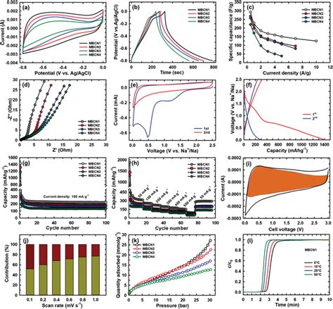 A Cyclic Voltammetry Curves And B Chargedischarge Profile Of Mbcn