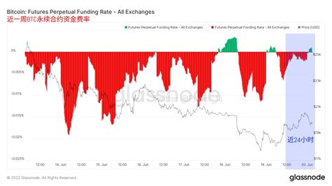 Phyrex On Twitter 从目前 Btc 的永续合约情况来看，资金费率已经从全面的看空缓慢的向看多转移，但目前的形势差距还是很