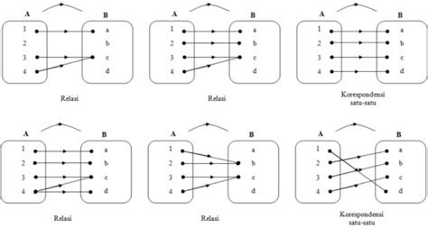 Contoh Gambar Fungsi Pemetaan Banyaknya Pemetaan Yang Mungkin